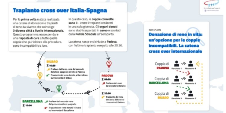 Trapianti di rene incrociati tra Padova, Barcellona e Bilbao: prima volta per una tripla donazione internazionale