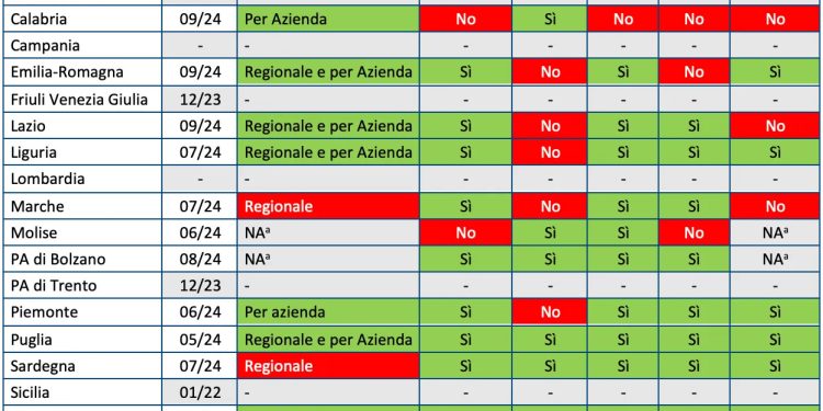 Liste d’ attesa in sanita’ . Solo sei regioni e province autonome su 21 forniscono informazioni trasparenti e chiare.