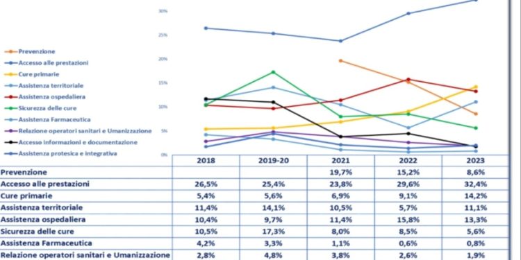 Rapporto civico sulla salute